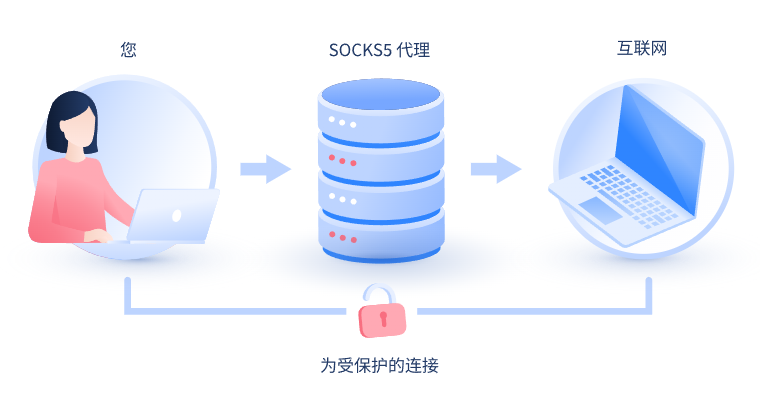 【娄底代理IP】什么是SOCKS和SOCKS5代理？